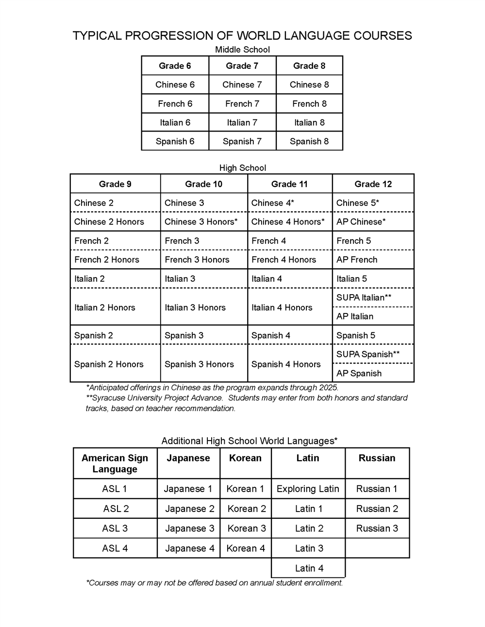 World Language Course Pathway World Language Course Pathway